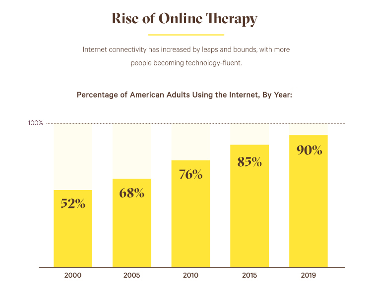 online counseling rise