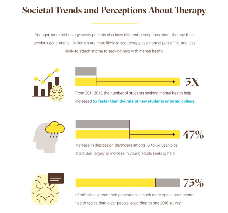 online counseling societal trends